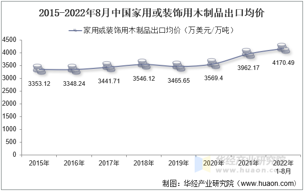 2015-2022年8月中国家用或装饰用木制品出口均价