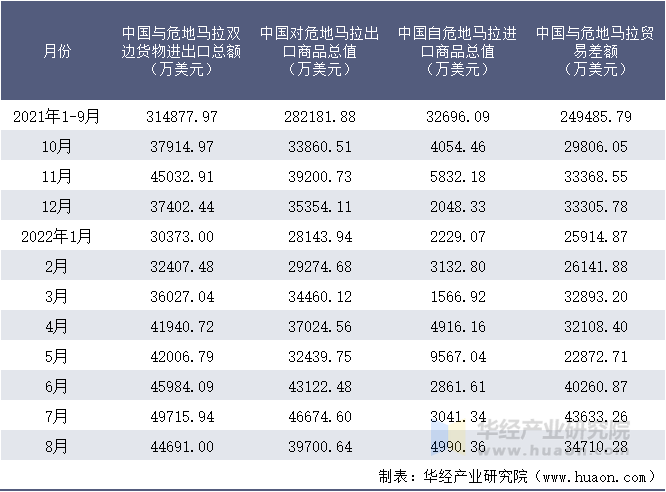 2021-2022年8月中国与危地马拉双边货物进出口额月度统计表