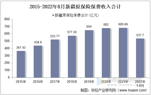 2015-2022年8月新疆原保险保费收入合计