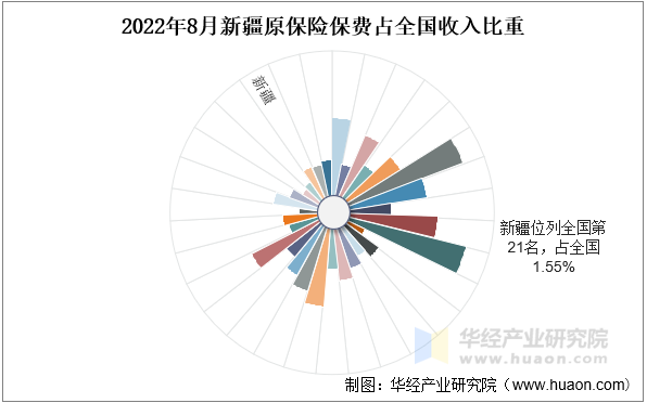 2022年8月新疆原保险保费占全国收入比重