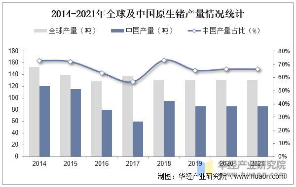 2014-2021年全球及中国原生锗产量情况统计
