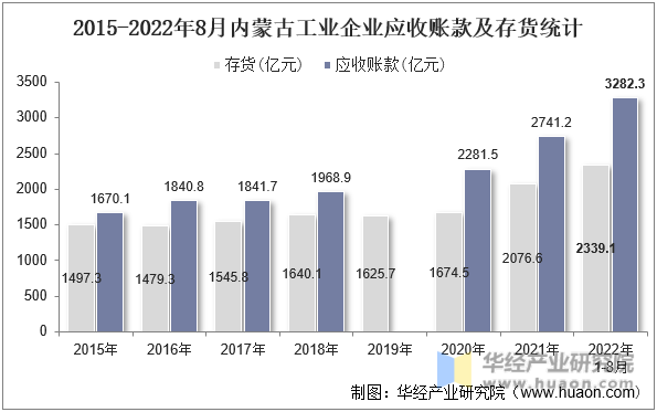 2015-2022年8月内蒙古工业企业应收账款及存货统计
