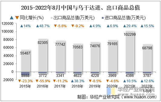 2015-2022年8月中国与乌干达进、出口商品总值