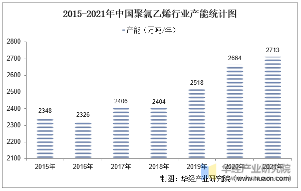 2015-2021年中国聚氯乙烯行业产能统计图