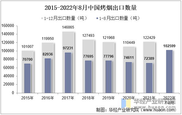2015-2022年8月中国烤烟出口数量