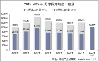 2022年8月中国烤烟出口数量、出口金额及出口均价统计分析
