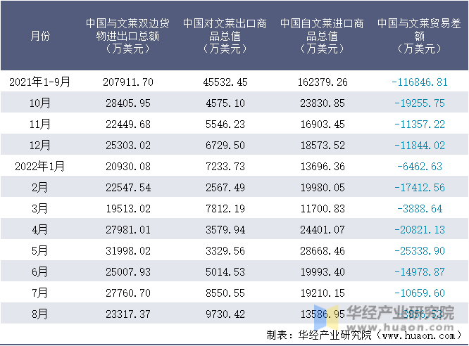 2021-2022年8月中国与文莱双边货物进出口额月度统计表