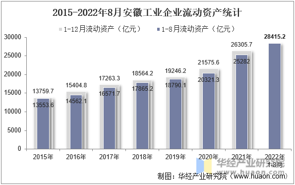 2015-2022年8月安徽工业企业流动资产统计
