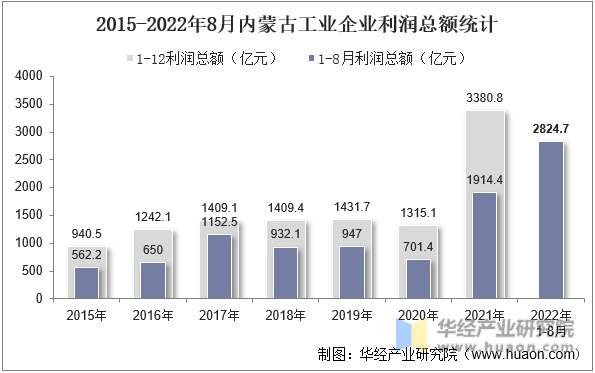 2015-2022年8月内蒙古工业企业利润总额统计