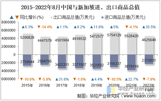 2015-2022年8月中国与新加坡进、出口商品总值