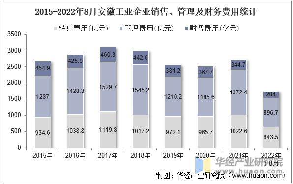 2015-2022年8月安徽工业企业销售、管理及财务费用统计