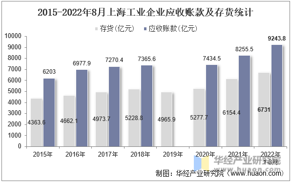 2015-2022年8月上海工业企业应收账款及存货统计