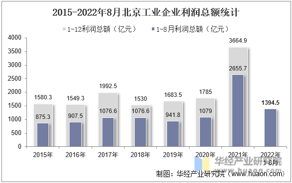 2015-2022年8月北京工业企业利润总额统计