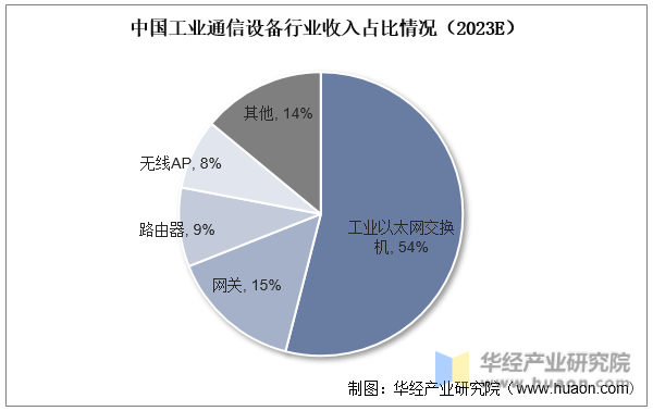 中国工业通信设备行业收入占比情况（2023E）