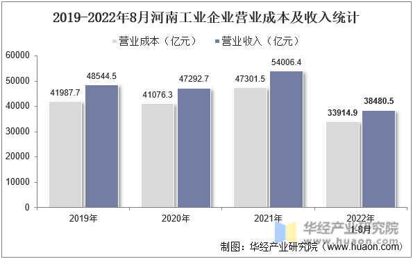 2019-2022年8月河南工业企业营业成本及收入统计