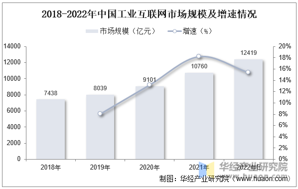 2018-2022年中国工业互联网市场规模及增速情况