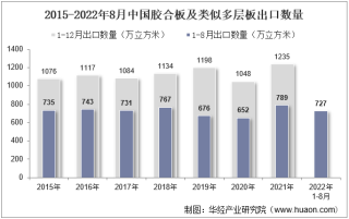 2022年8月中国胶合板及类似多层板出口数量、出口金额及出口均价统计分析