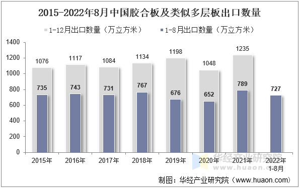 2015-2022年8月中国胶合板及类似多层板出口数量