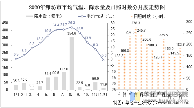 2020年潍坊市平均气温、降水量及日照时数分月度走势图