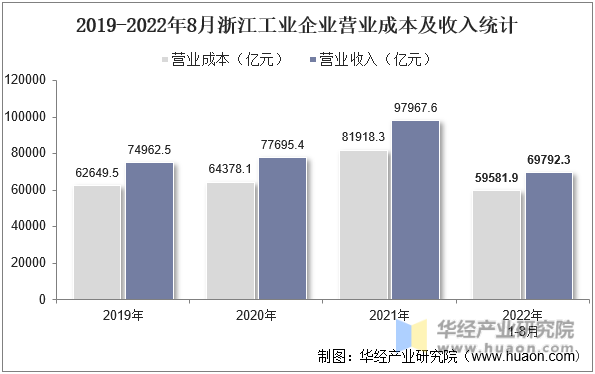 2019-2022年8月浙江工业企业营业成本及收入统计