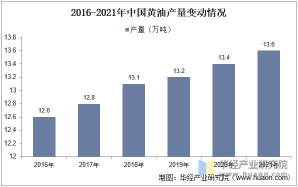 2016-2021年中国黄油产量变动情况