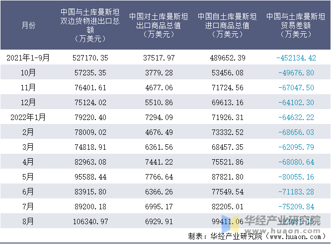 2021-2022年8月中国与土库曼斯坦双边货物进出口额月度统计表