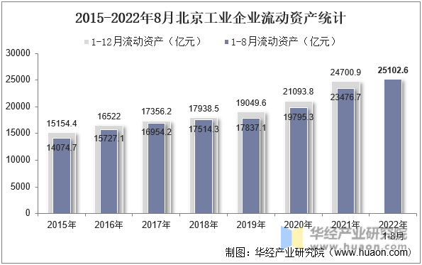 2015-2022年8月北京工业企业流动资产统计