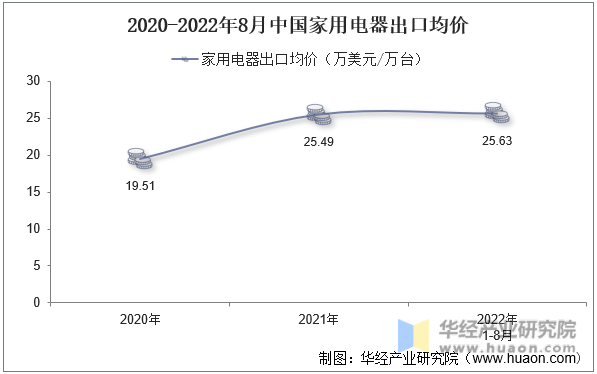 2020-2022年8月中国家用电器出口均价