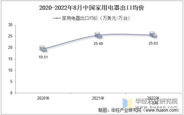 2020-2022年8月中国家用电器出口均价