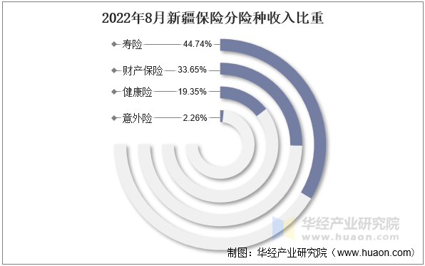 2022年8月新疆保险分险种收入比重