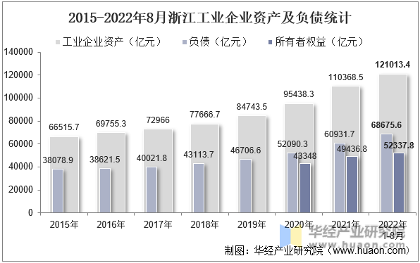 2015-2022年8月浙江工业企业资产及负债统计