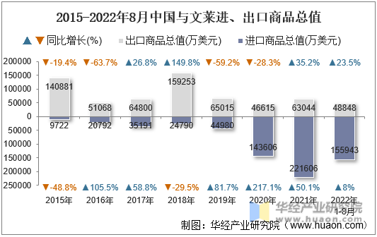 2015-2022年8月中国与文莱进、出口商品总值