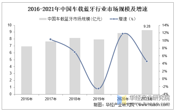 2016-2021年中国车载蓝牙行业市场规模及增速