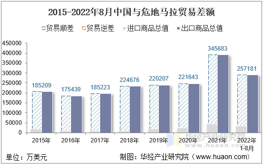 2015-2022年8月中国与危地马拉贸易差额