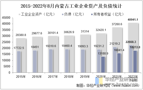 2015-2022年8月内蒙古工业企业资产及负债统计