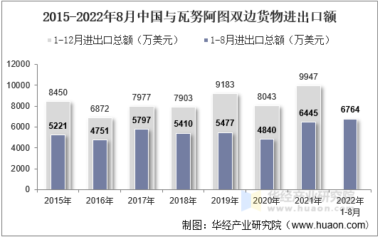2015-2022年8月中国与瓦努阿图双边货物进出口额