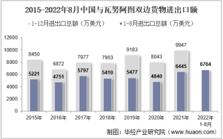 2022年8月中国与瓦努阿图双边贸易额与贸易差额统计