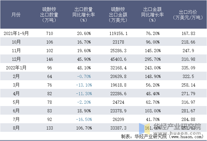 2021-2022年8月中国硫酸铵出口情况统计表