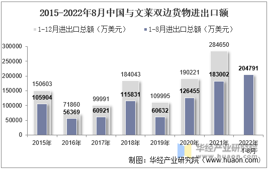 2015-2022年8月中国与文莱双边货物进出口额