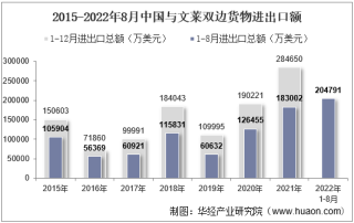 2022年8月中国与文莱双边贸易额与贸易差额统计