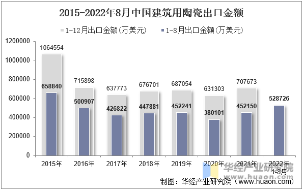 2015-2022年8月中国建筑用陶瓷出口金额