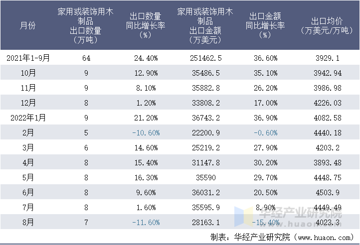 2021-2022年8月中国家用或装饰用木制品出口情况统计表