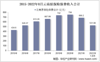 2022年8月云南原保险保费及各险种收入统计分析