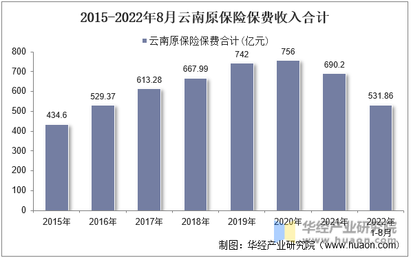 2015-2022年8月云南原保险保费收入合计