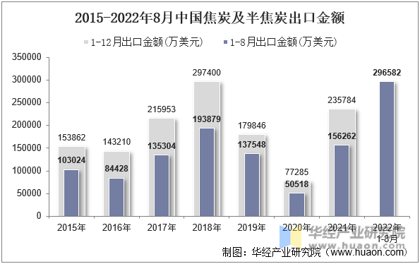 2015-2022年8月中国焦炭及半焦炭出口金额