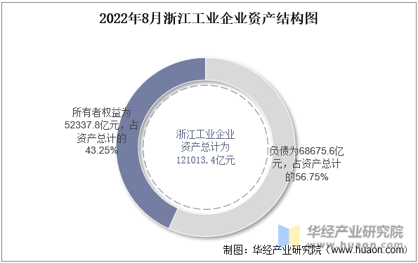 2022年8月浙江工业企业资产结构图