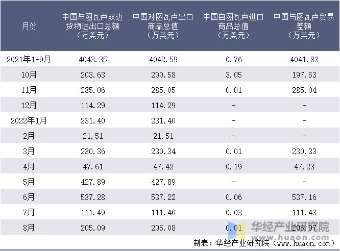 2021-2022年8月中国与图瓦卢双边货物进出口额月度统计表