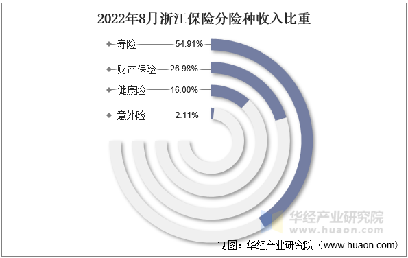 2022年8月浙江保险分险种收入比重