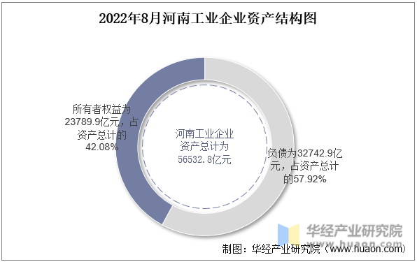 2022年8月河南工业企业资产结构图