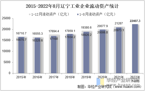 2015-2022年8月辽宁工业企业流动资产统计